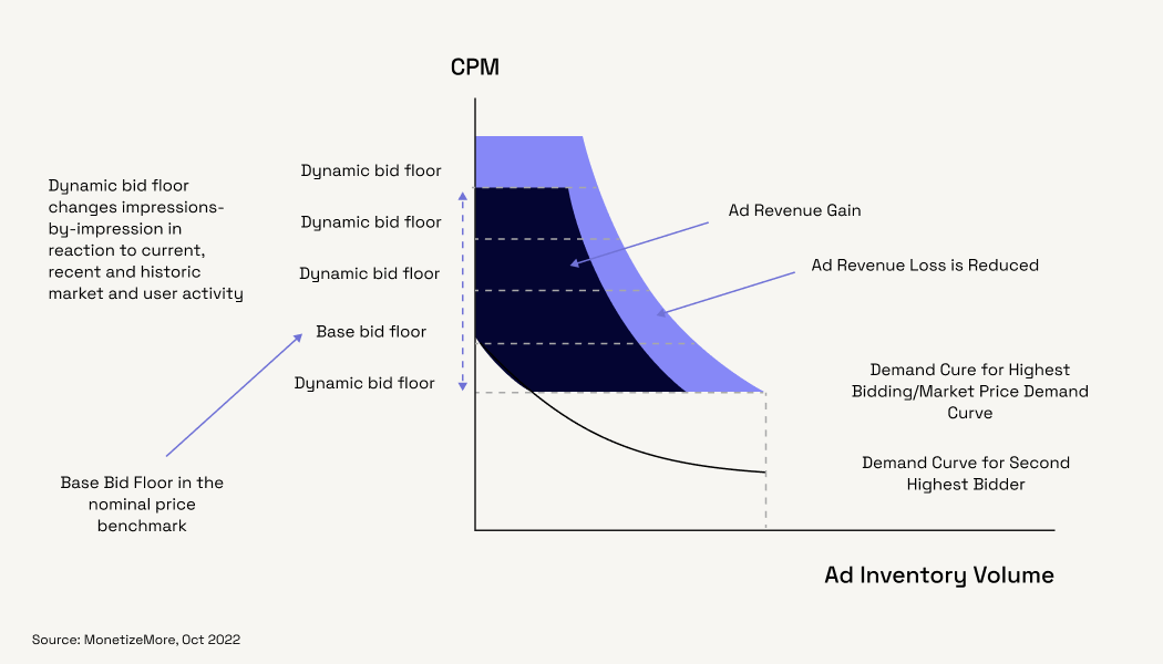 CPM vs Ad Inventory volume