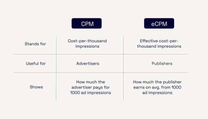 CPM vs eCPM, calculate ad ecpm