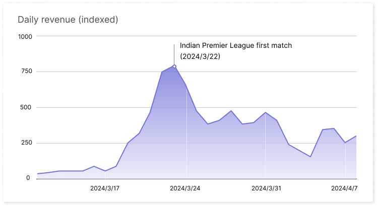 Daily revenue spiked for Flextech in anticipation of Indian Premier League