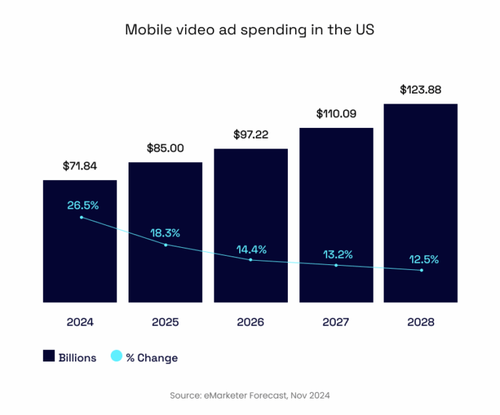 Mobile video ad spending in the US, 2024-2028