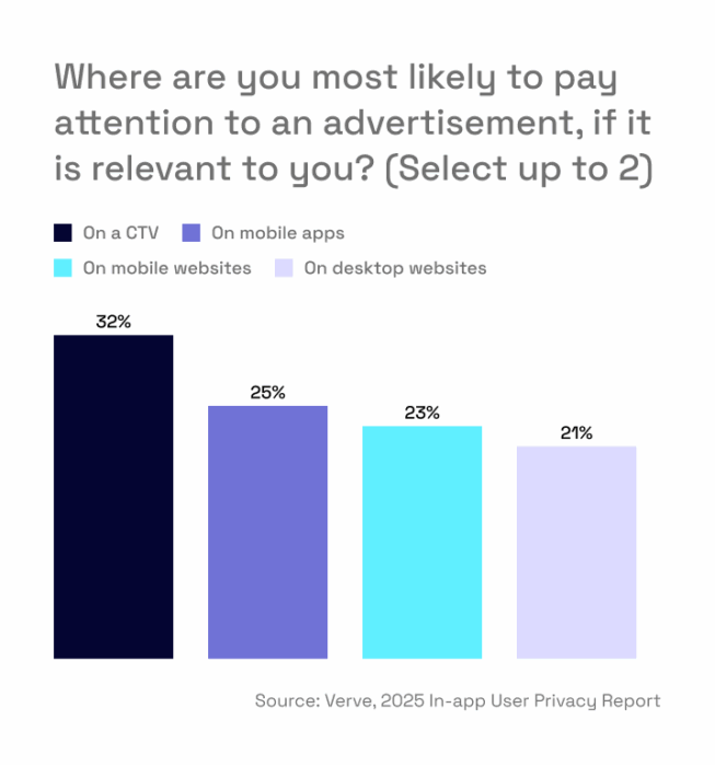 Users pay the most attention to ads on CTV