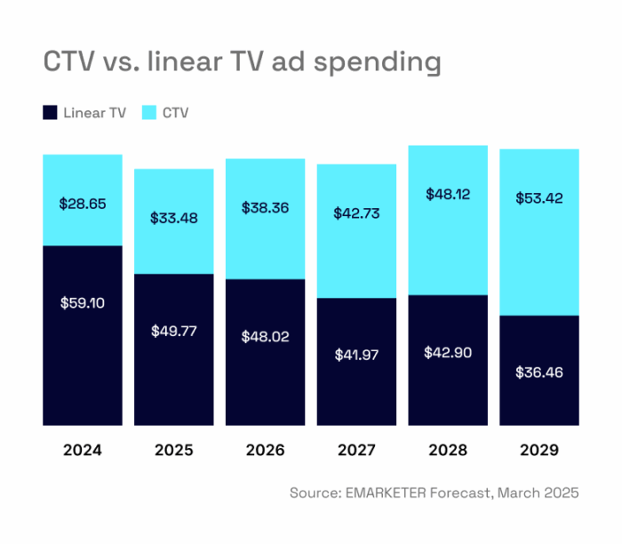 CTV vs. Linear TV ad spending, 2024-2029