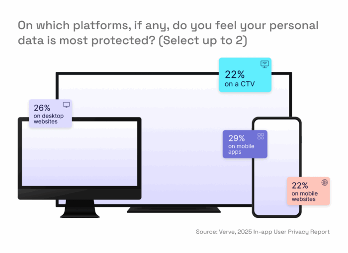 On which platforms, if any, do you feel your personal data is most protected? (Select up to 2)