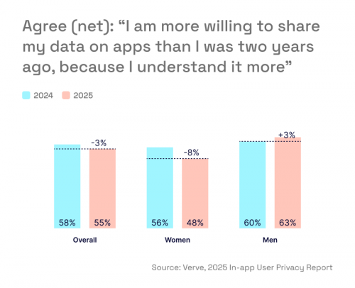 I am more willing to share my data on apps than I was two years ago, because I understand it more